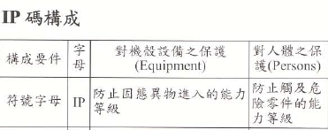 IP等級(jí)定義